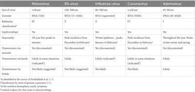 Reduction of acute respiratory infections in day-care by non-pharmaceutical interventions: a narrative review